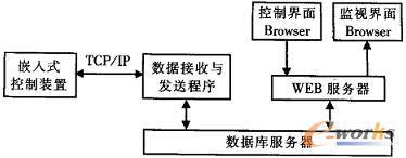 基于嵌入式控制的机电设备远程监控技术研究_嵌入式系统_工业自动化控制_文库_e-works中国制造业信息化门户